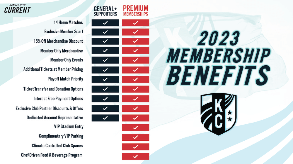 KC Current Launch Renewal Period for Season Ticket Members Kansas