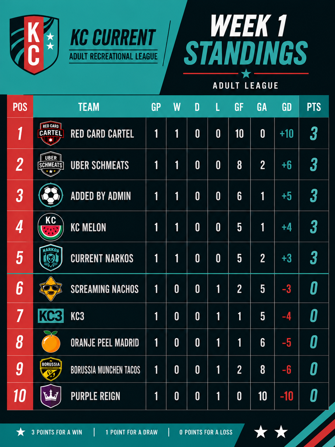 KC Current Adult Leagues Week 1 Standings