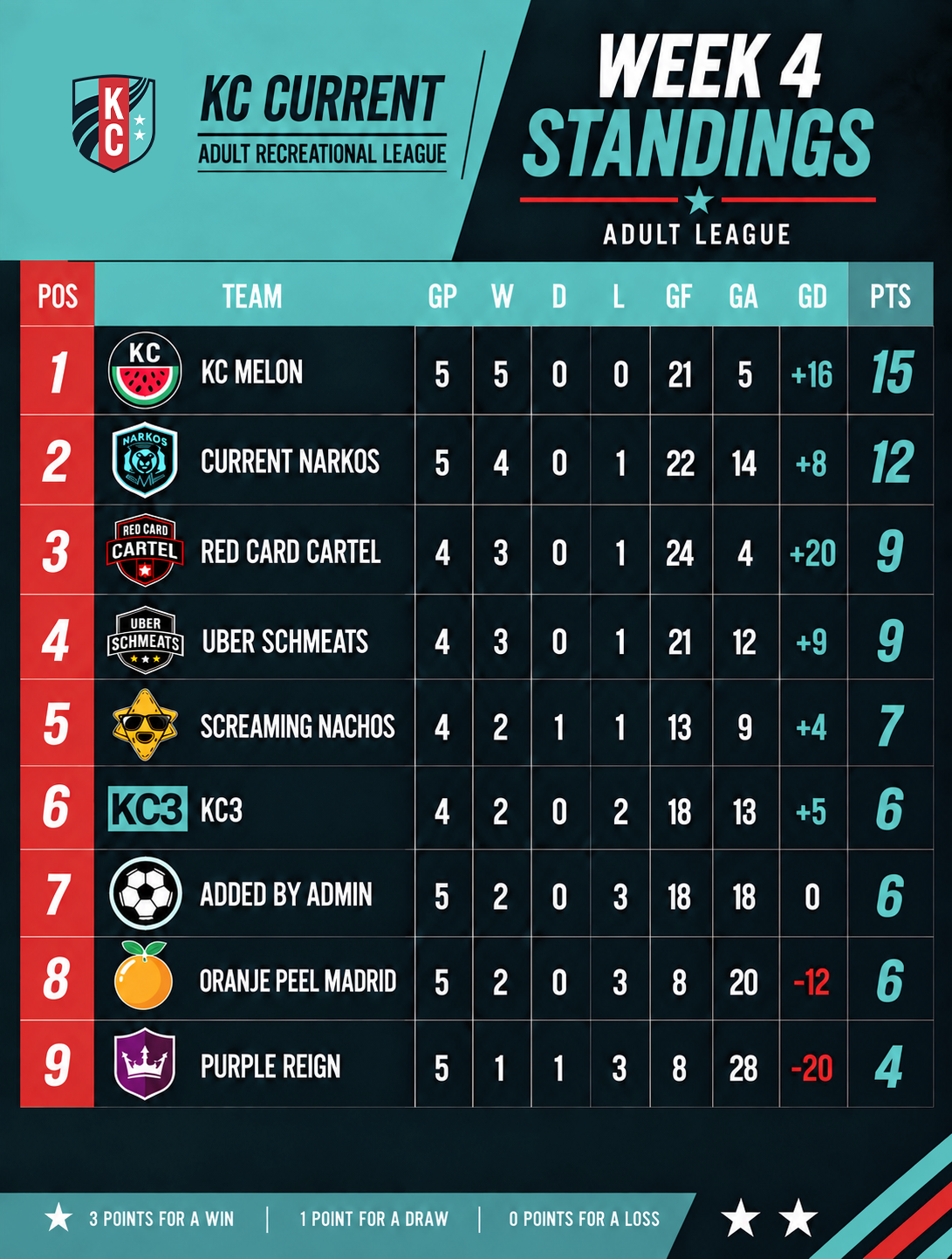 Week 4 Standings